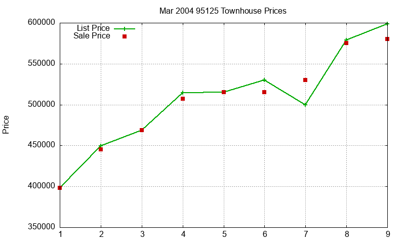 95125 Townhouses Just Sold 2004-03