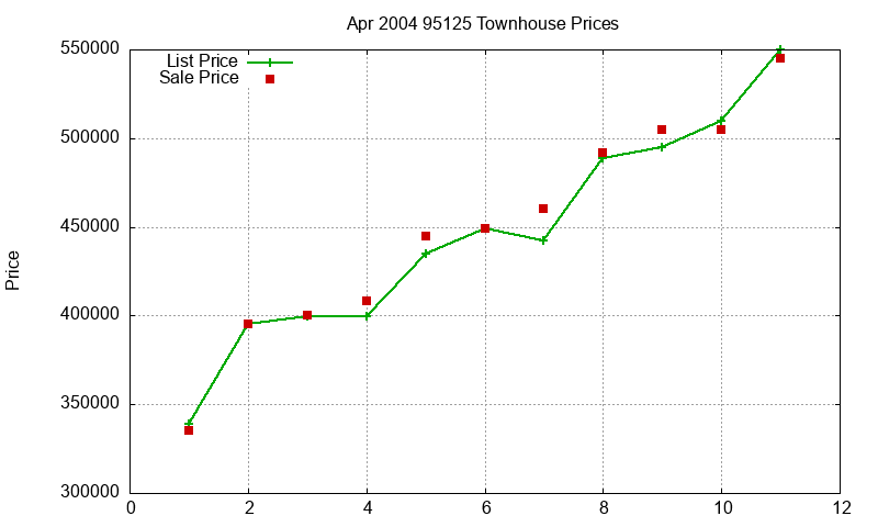 95125 Townhouses Just Sold 2004-04 95125 Townhouses Just Sold 2004-04