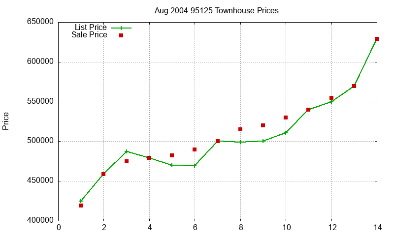 95125 Townhouses Just Sold 2004-08 95125 Townhouses Just Sold 2004-08