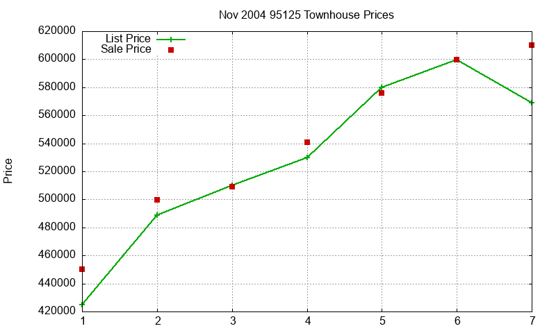 95125 Townhouses Just Sold 2004-11