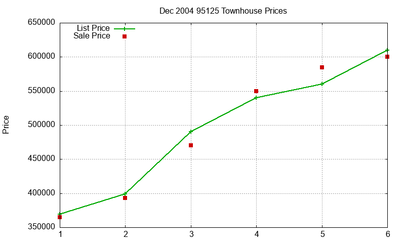 95125 Townhouses Just Sold 2004-12