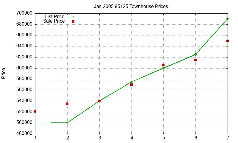 95125 Townhouses Just Sold 2005-01