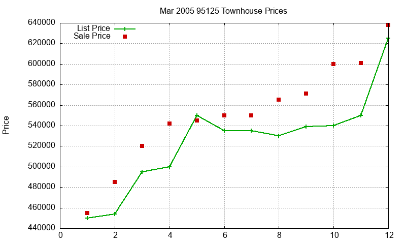 95125 Townhouses Just Sold 2005-03