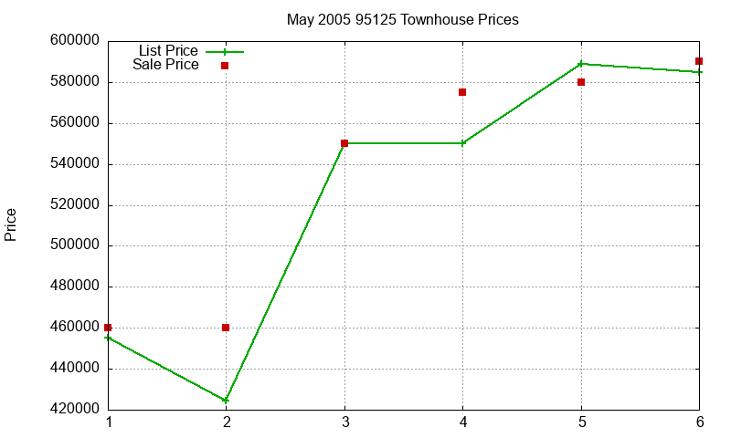 95125 Townhouses Just Sold 2005-05 95125 Townhouses Just Sold 2005-05