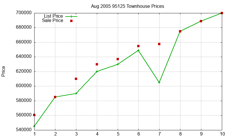 95125 Townhouses Just Sold 2005-08