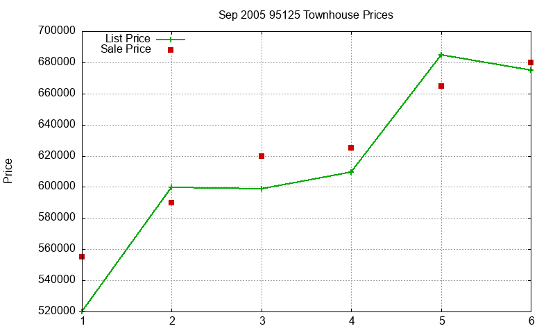 95125 Townhouses Just Sold 2005-09
