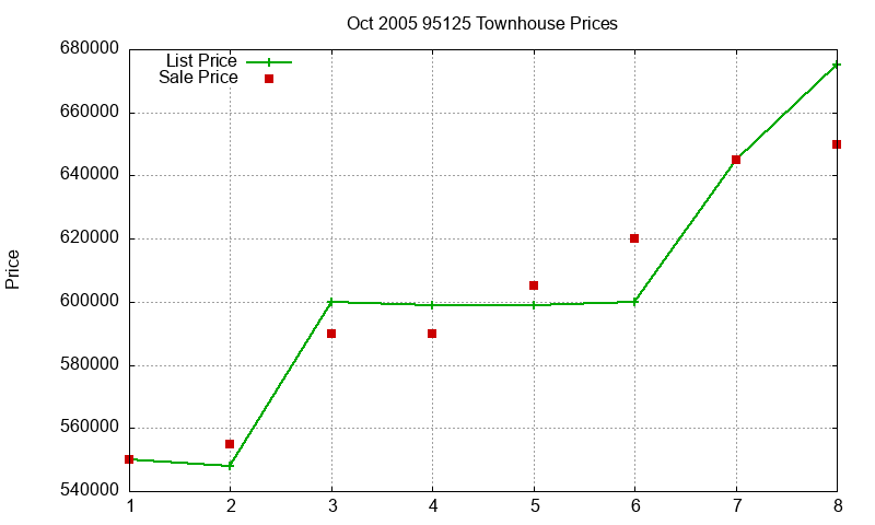 95125 Townhouses Just Sold 2005-10 95125 Townhouses Just Sold 2005-10