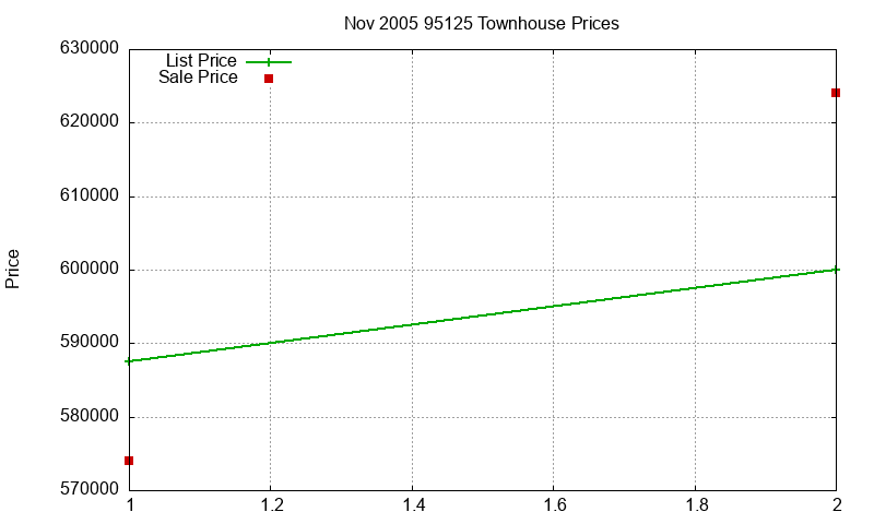 95125 Townhouses Just Sold 2005-11