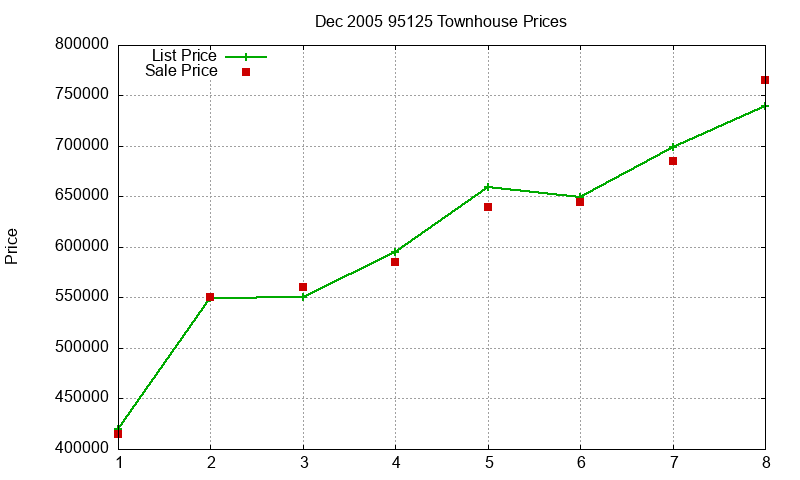 95125 Townhouses Just Sold 2005-12 95125 Townhouses Just Sold 2005-12