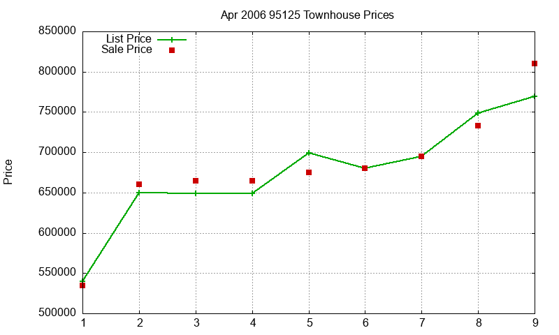 95125 Townhouses Just Sold 2006-04