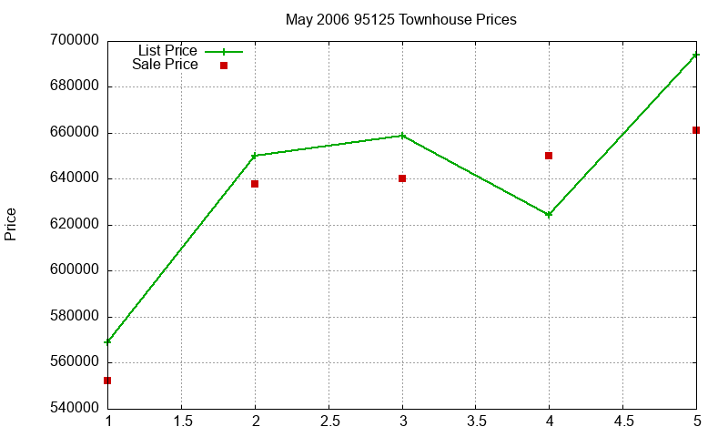 95125 Townhouses Just Sold 2006-05 95125 Townhouses Just Sold 2006-05