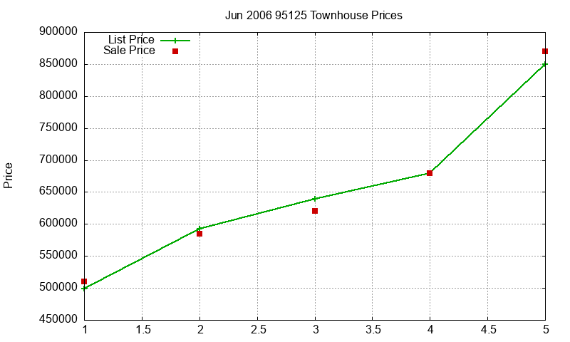 95125 Townhouses Just Sold 2006-06