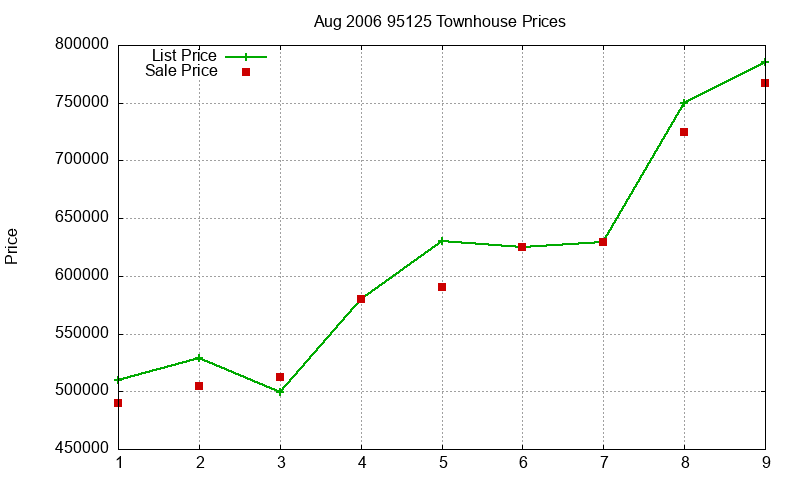 95125 Townhouses Just Sold 2006-08