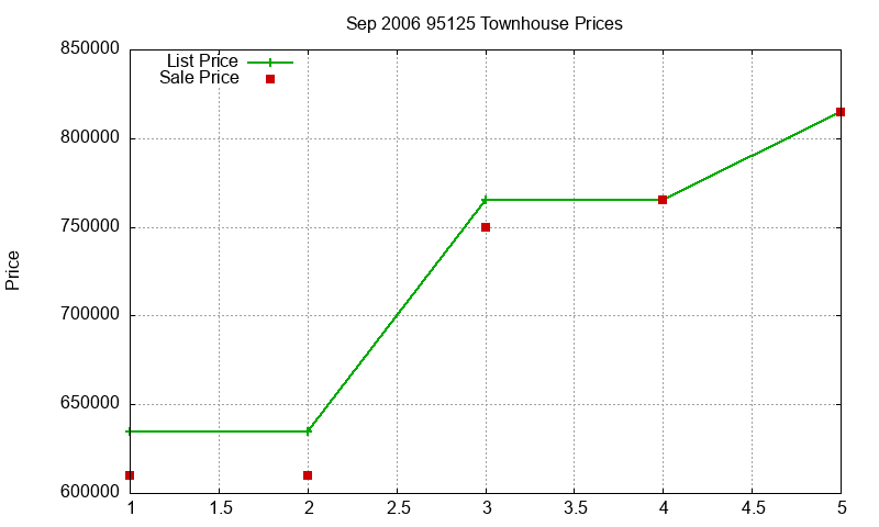 95125 Townhouses Just Sold 2006-09