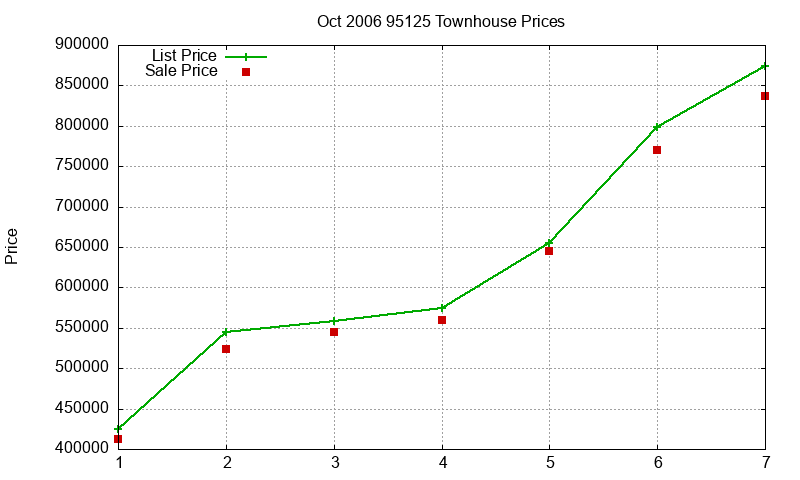 95125 Townhouses Just Sold 2006-10 95125 Townhouses Just Sold 2006-10