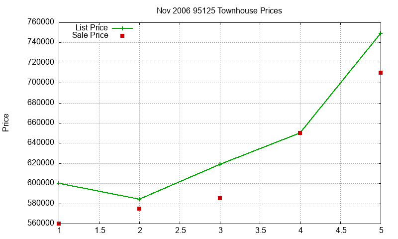 95125 Townhouses Just Sold 2006-11