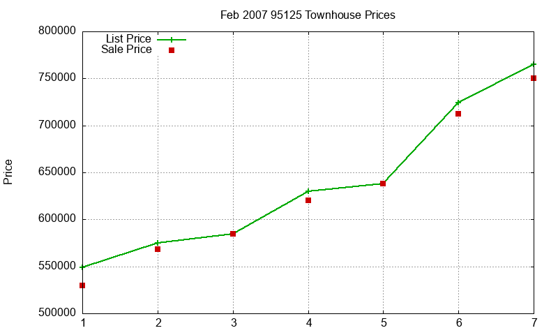 95125 Townhouses Just Sold 2007-02