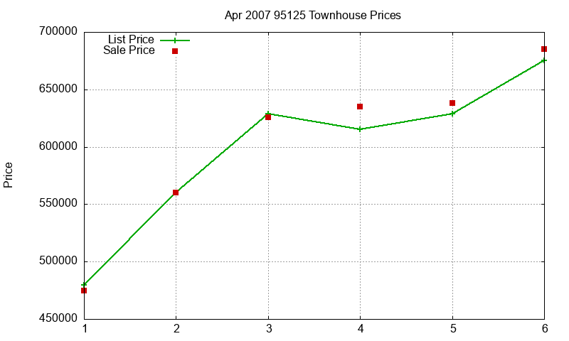 95125 Townhouses Just Sold 2007-04