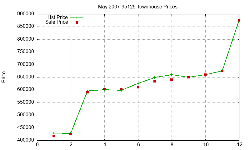 95125 Townhouses Just Sold 2007-05