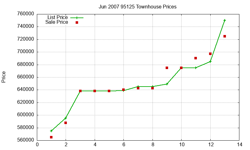 95125 Townhouses Just Sold 2007-06 95125 Townhouses Just Sold 2007-06