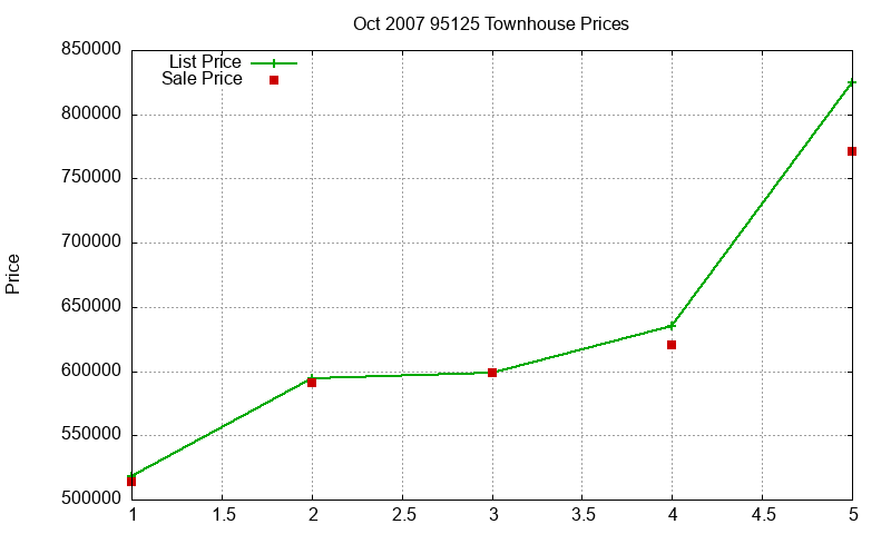 95125 Townhouses Just Sold 2007-10