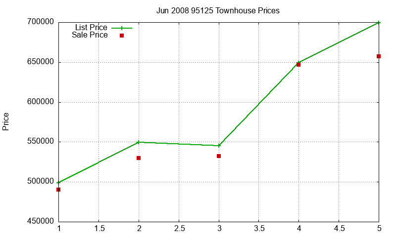 95125 Townhouses Just Sold 2008-06 95125 Townhouses Just Sold 2008-06