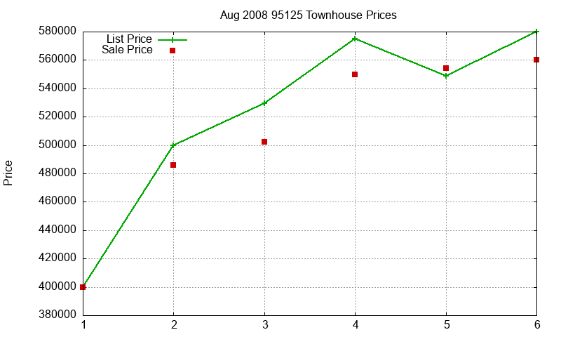95125 Townhouses Just Sold 2008-08