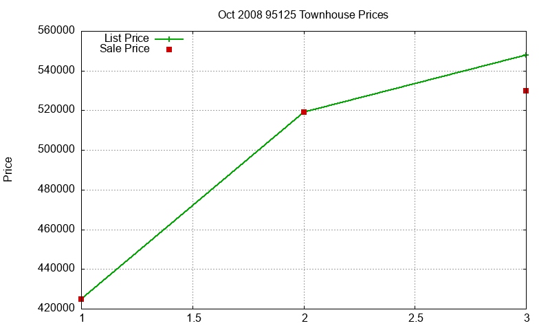 95125 Townhouses Just Sold 2008-10