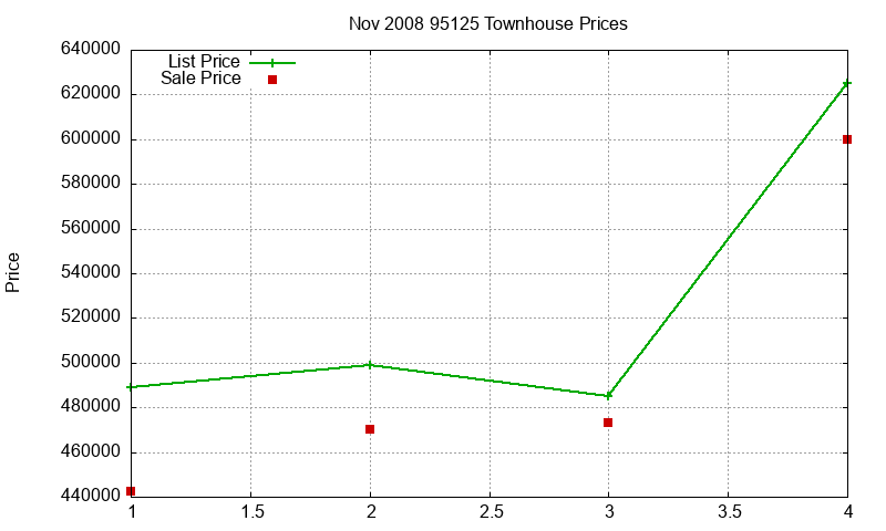95125 Townhouses Just Sold 2008-11