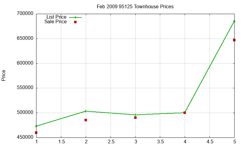 95125 Townhouses Just Sold 2009-02