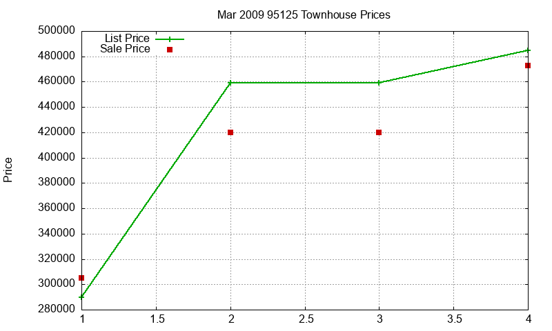 95125 Townhouses Just Sold 2009-03