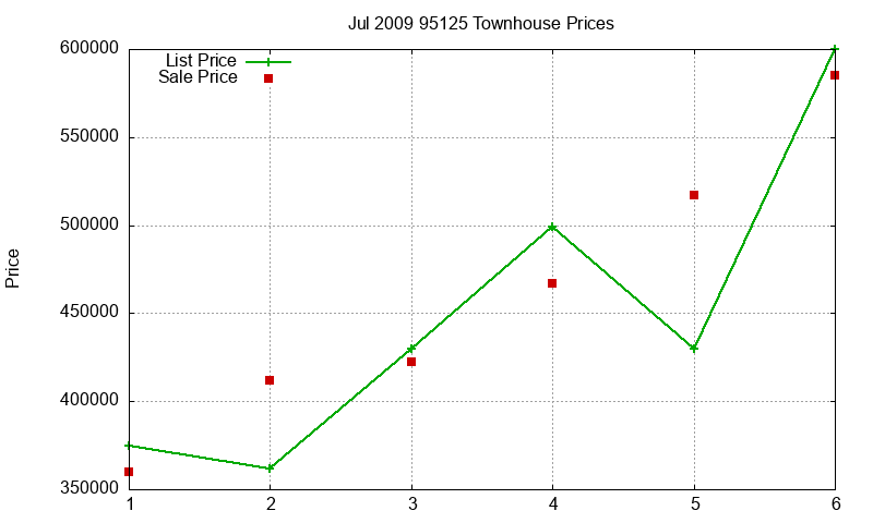 95125 Townhouses Just Sold 2009-07