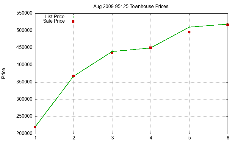 95125 Townhouses Just Sold 2009-08