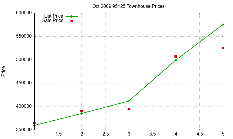 95125 Townhouses Just Sold 2009-10 95125 Townhouses Just Sold 2009-10