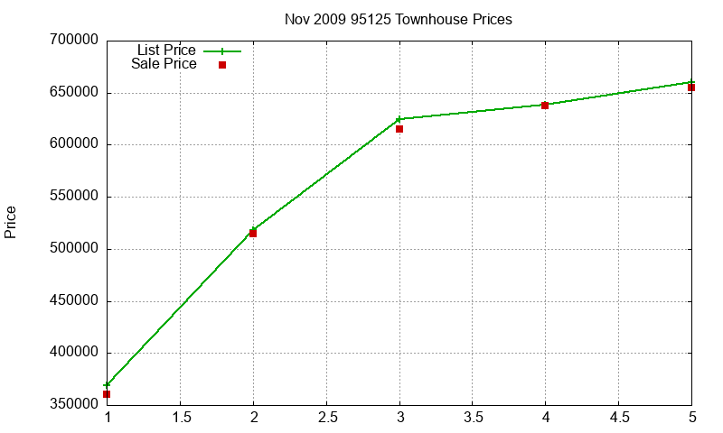 95125 Townhouses Just Sold 2009-11