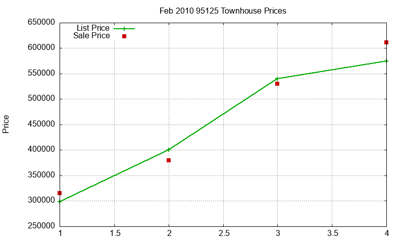 95125 Townhouses Just Sold 2010-02