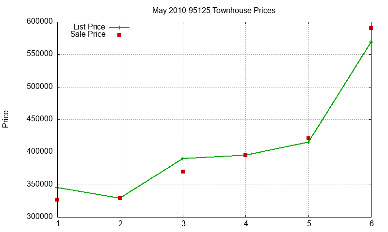 95125 Townhouses Just Sold 2010-05