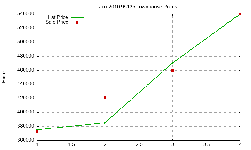 95125 Townhouses Just Sold 2010-06