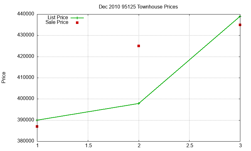 95125 Townhouses Just Sold 2010-12 95125 Townhouses Just Sold 2010-12
