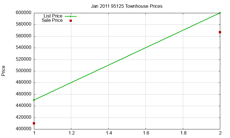 95125 Townhouses Just Sold 2011-01