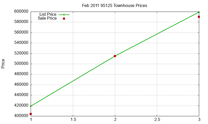 95125 Townhouses Just Sold 2011-02