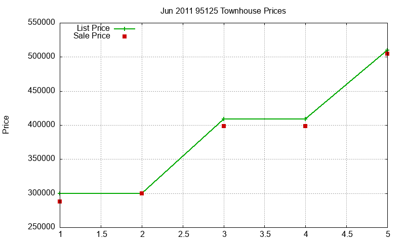95125 Townhouses Just Sold 2011-06