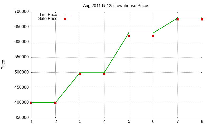 95125 Townhouses Just Sold 2011-08