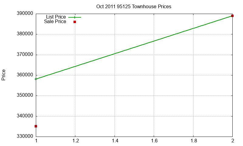 95125 Townhouses Just Sold 2011-10 95125 Townhouses Just Sold 2011-10