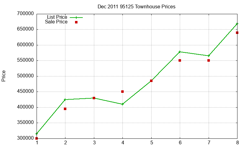 95125 Townhouses Just Sold 2011-12 95125 Townhouses Just Sold 2011-12