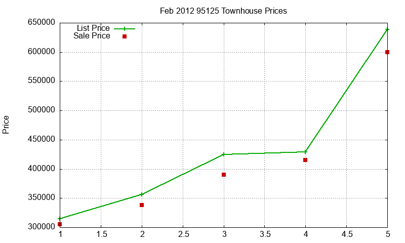 95125 Townhouses Just Sold 2012-02