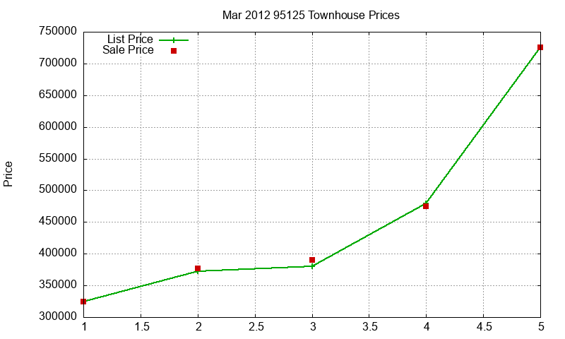 95125 Townhouses Just Sold 2012-03 95125 Townhouses Just Sold 2012-03