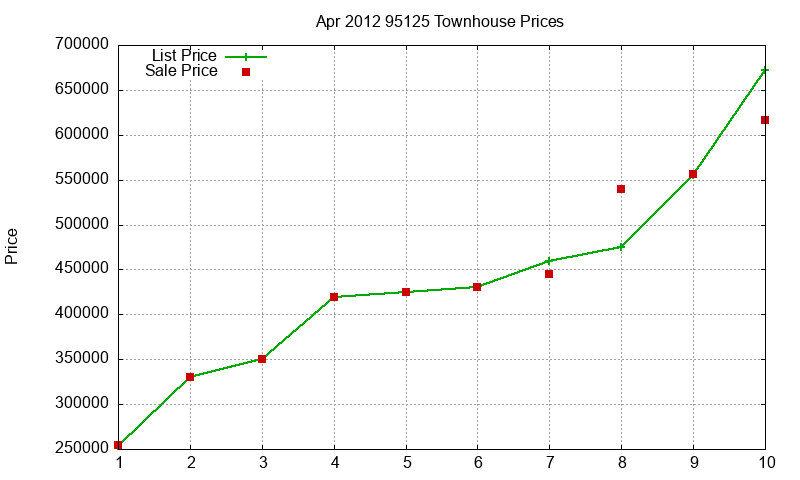 95125 Townhouses Just Sold 2012-04 95125 Townhouses Just Sold 2012-04