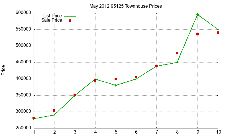 95125 Townhouses Just Sold 2012-05 95125 Townhouses Just Sold 2012-05
