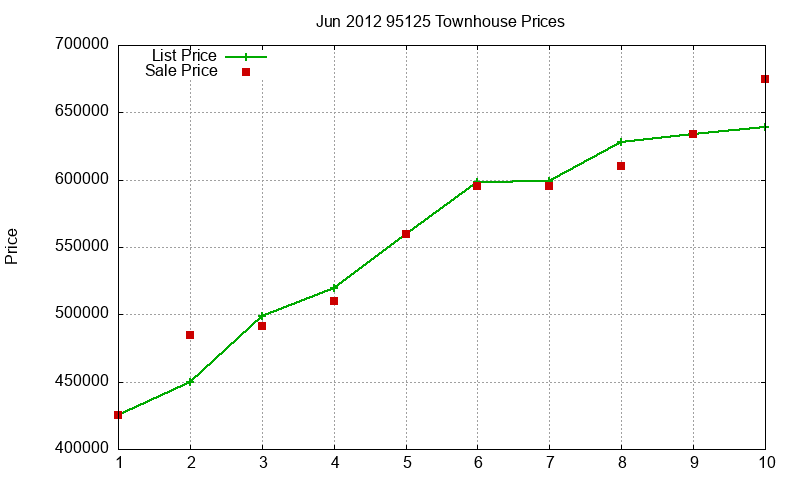 95125 Townhouses Just Sold 2012-06 95125 Townhouses Just Sold 2012-06